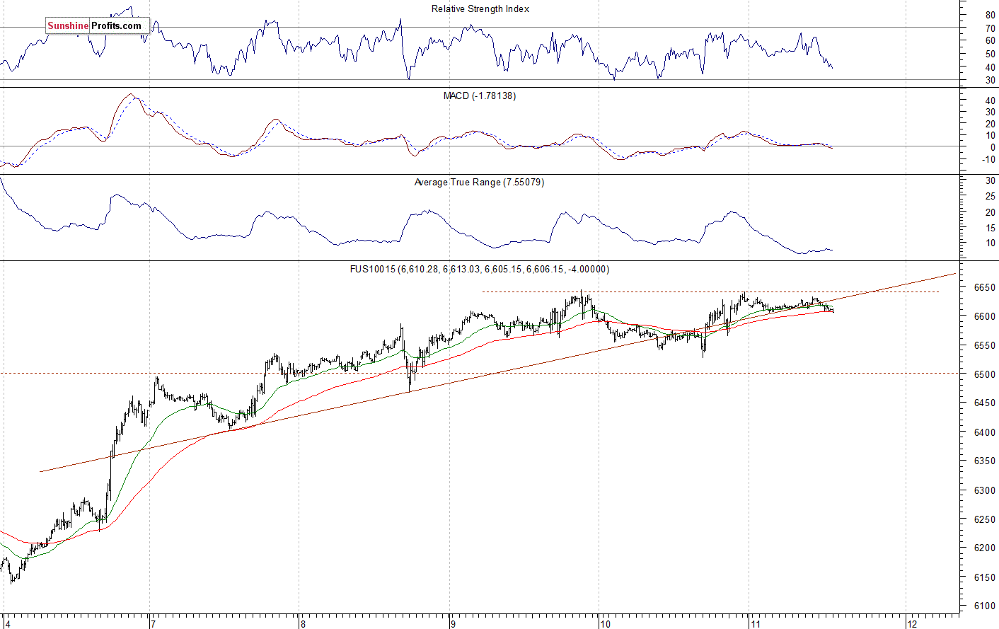 Nasdaq 100 futures contract - Nasdaq 100 index chart