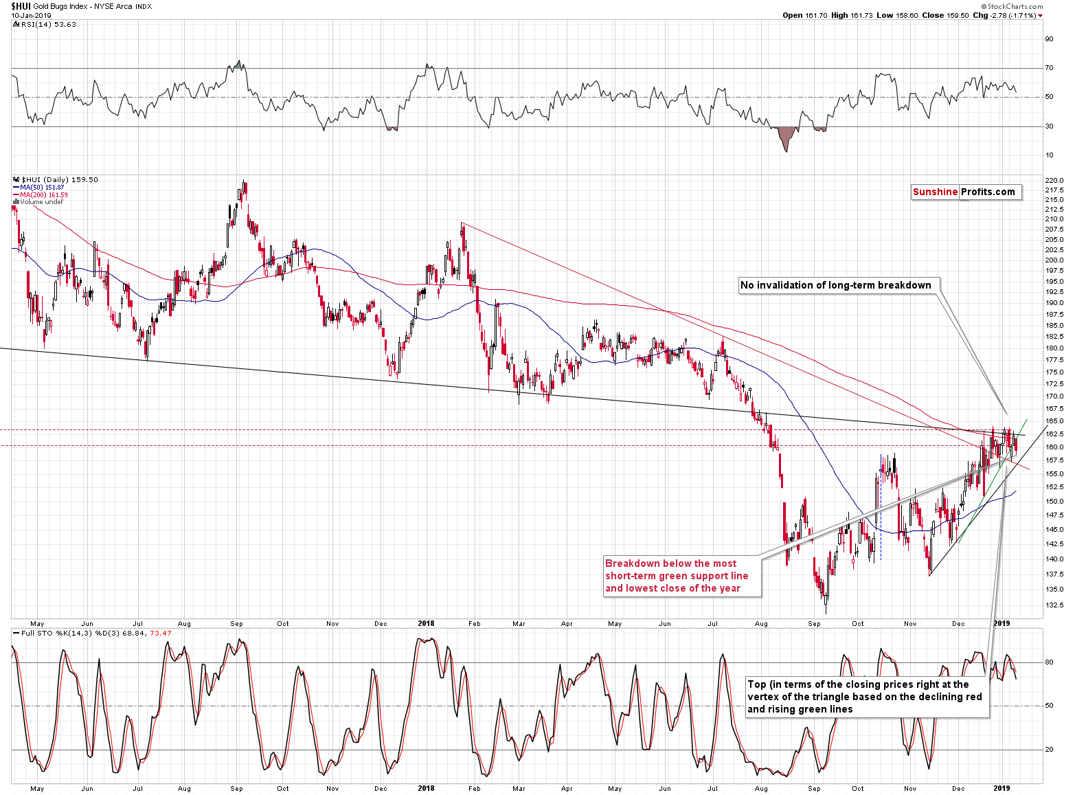 Gold Bugs Index