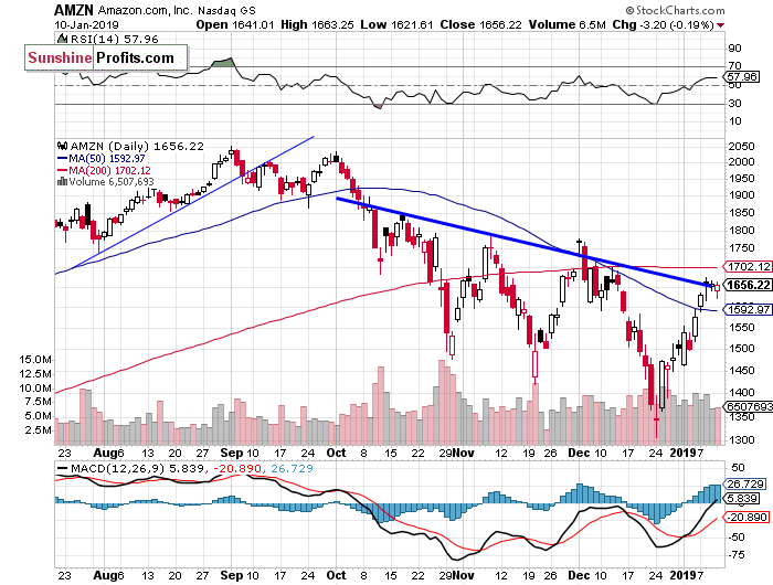 Daily Amazon.com, Inc. chart - AMZN