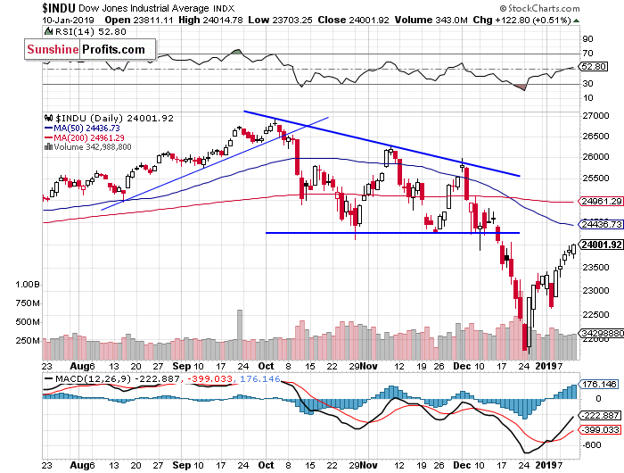 Daily DJIA index chart - DJIA, Blue-Chip Index