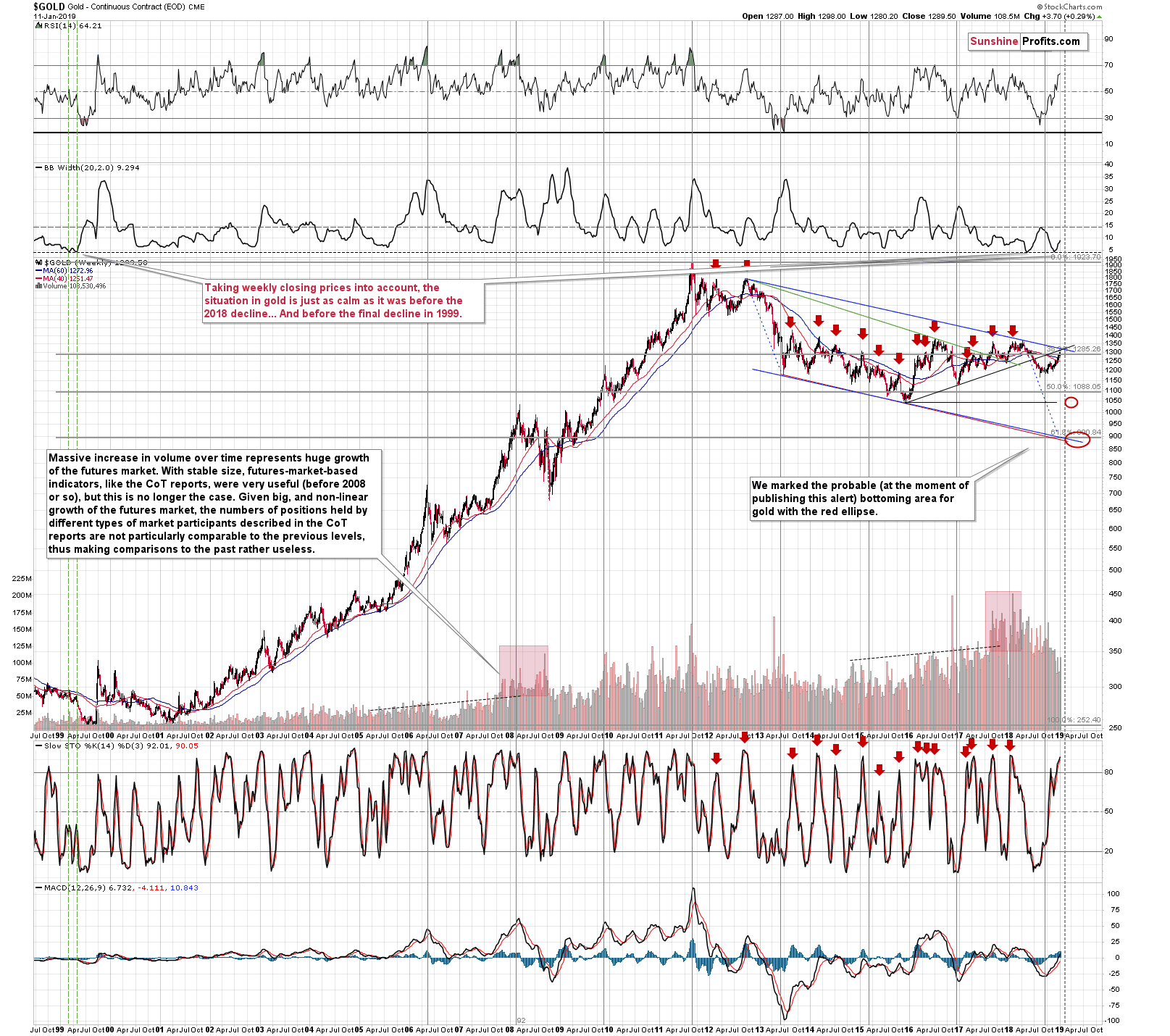 Gold - Continuous Contract