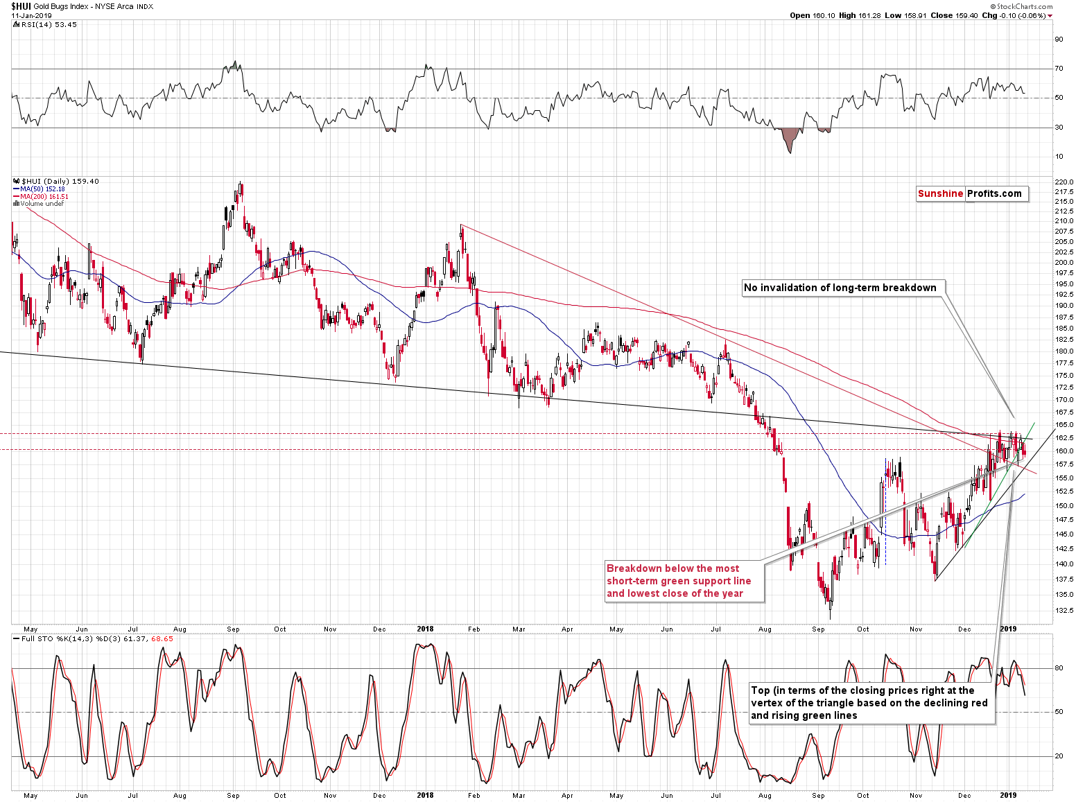 Gold Bugs Index