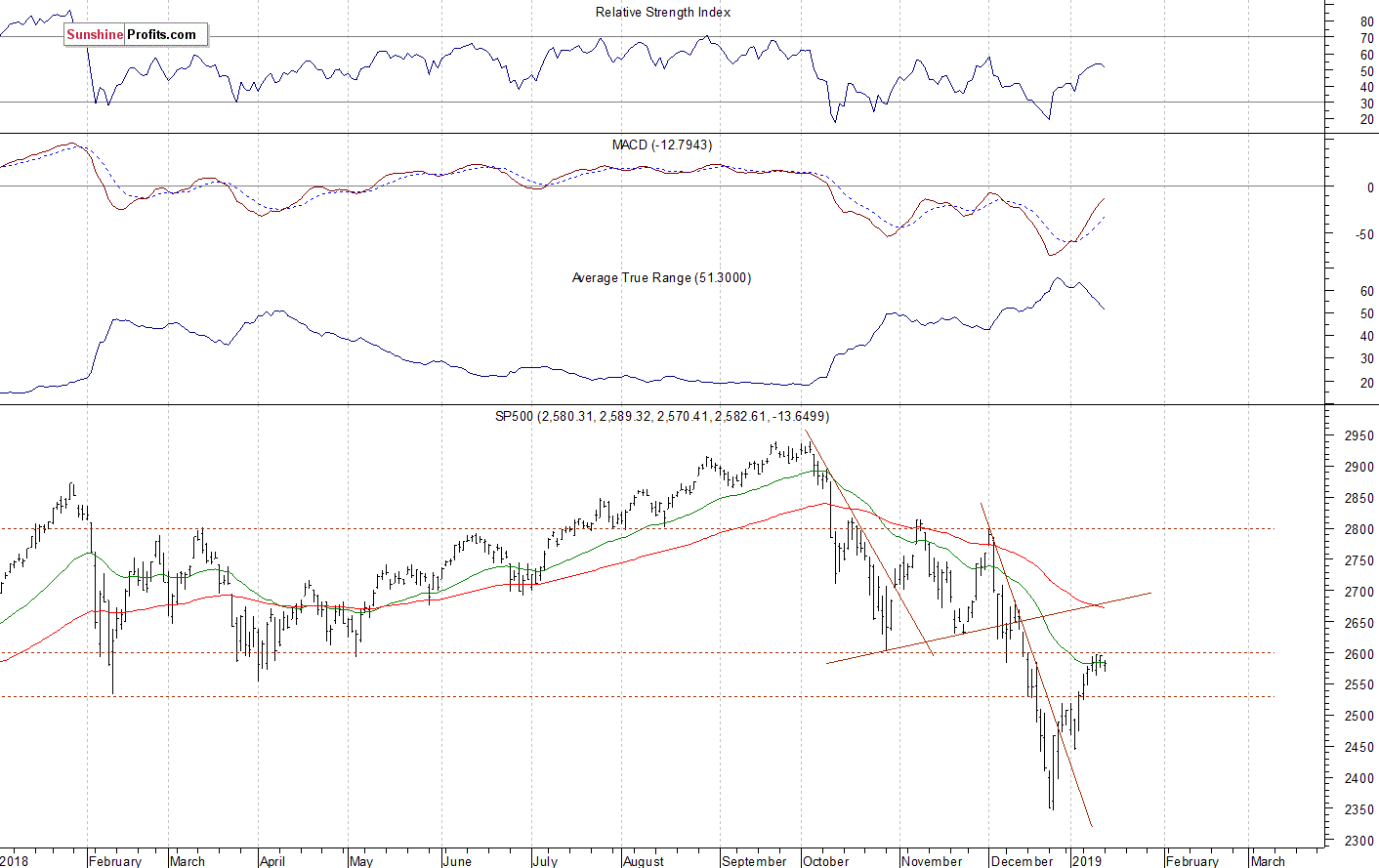 Daily S&P 500 index chart - SPX, Large Cap Index