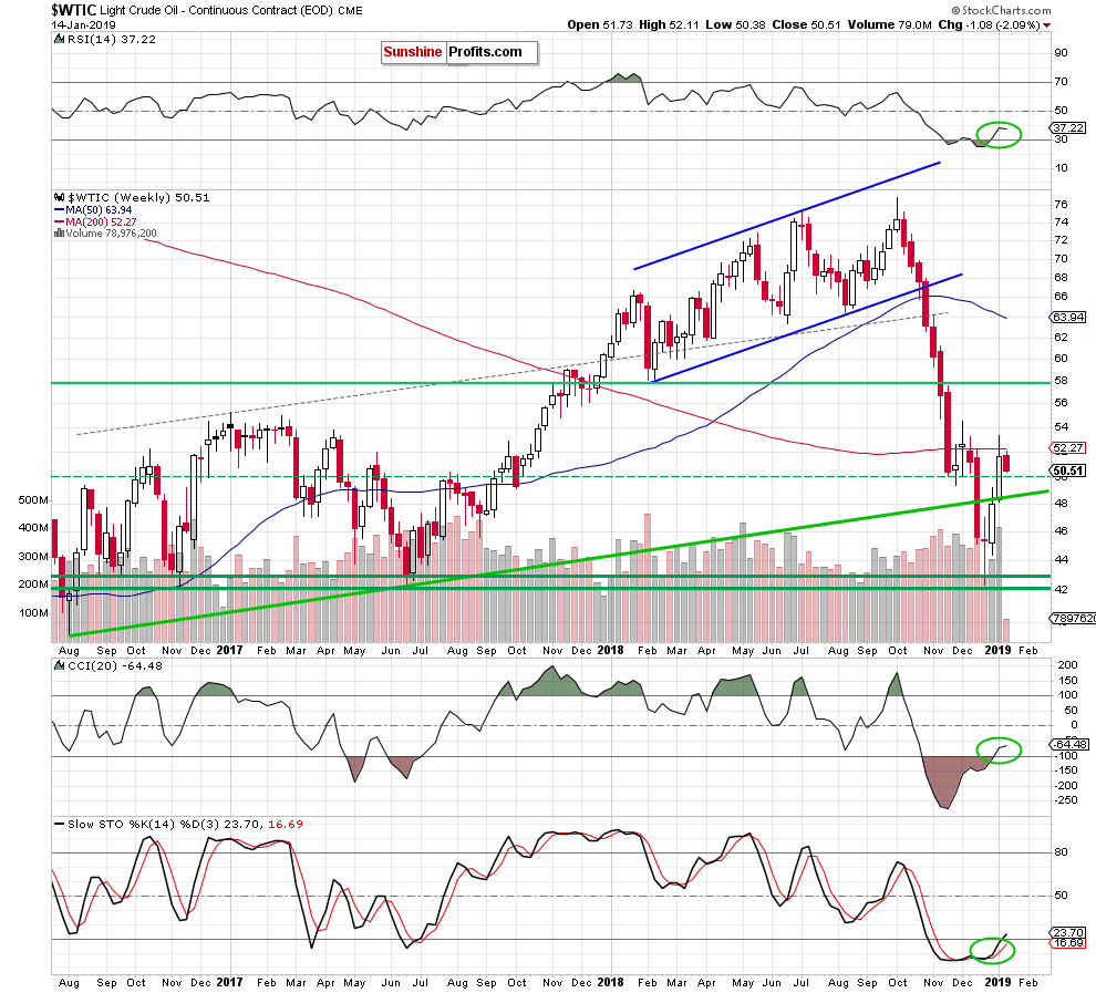 Light Crude Oil - Continuous Contract Weekly