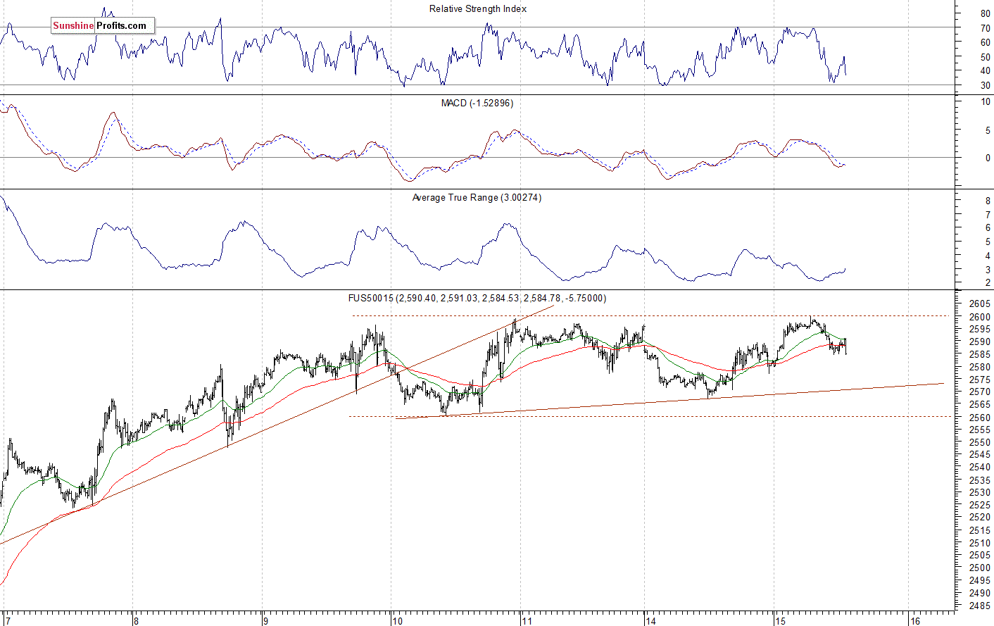 S&P 500 futures contract - S&P 500 index chart