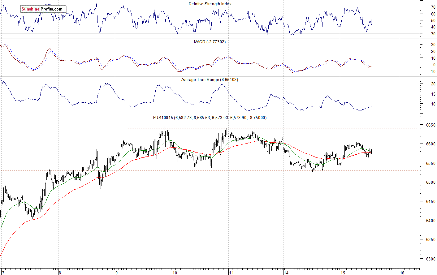 Nasdaq 100 futures contract - Nasdaq 100 index chart