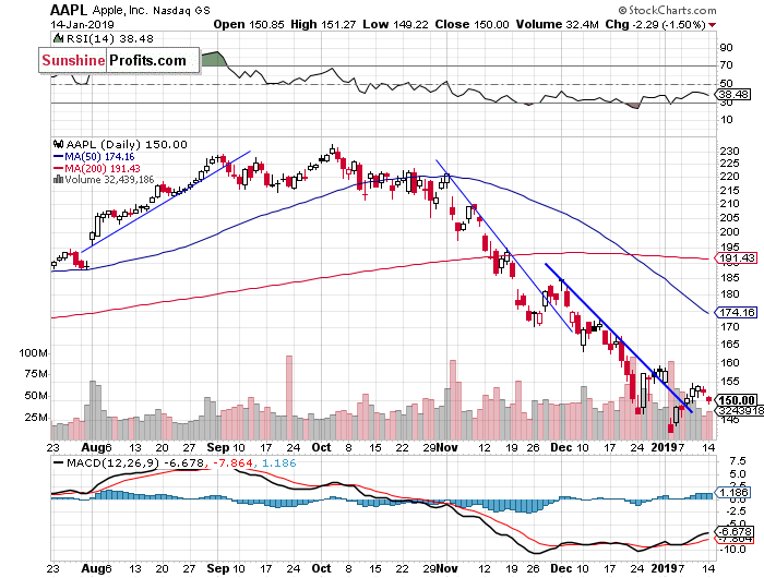 Daily Apple, Inc. chart - AAPL