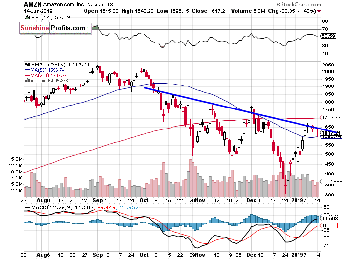 Daily Amazon.com, Inc. chart - AMZN