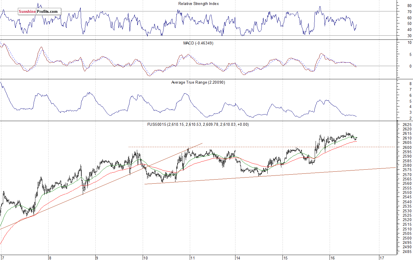 S&P 500 futures contract - S&P 500 index chart