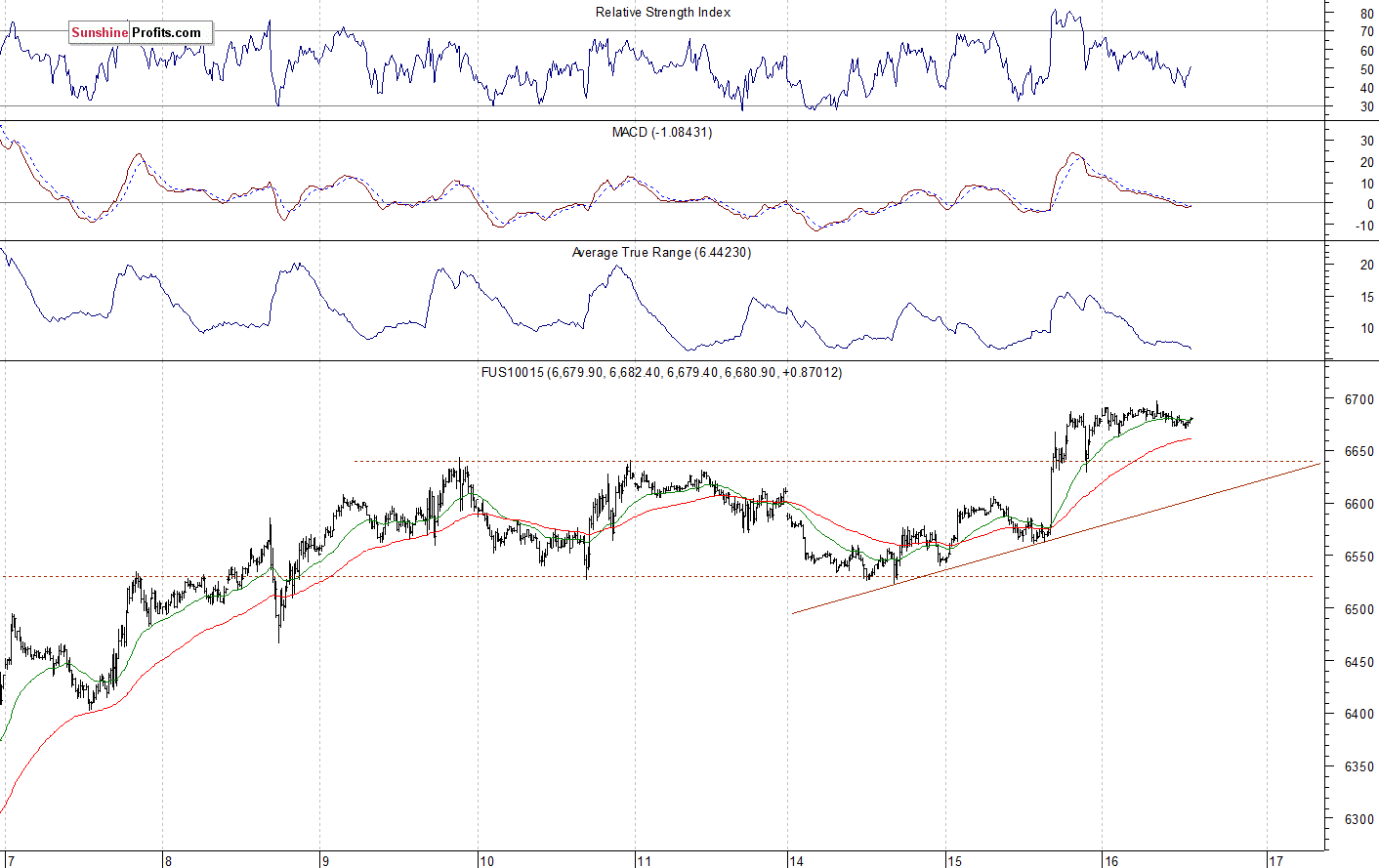 Nasdaq 100 futures contract - Nasdaq 100 index chart