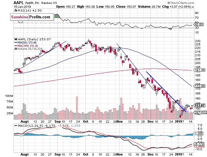 Daily Apple, Inc. chart - AAPL