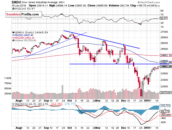  Daily DJIA index chart - DJIA, Blue-Chip Index