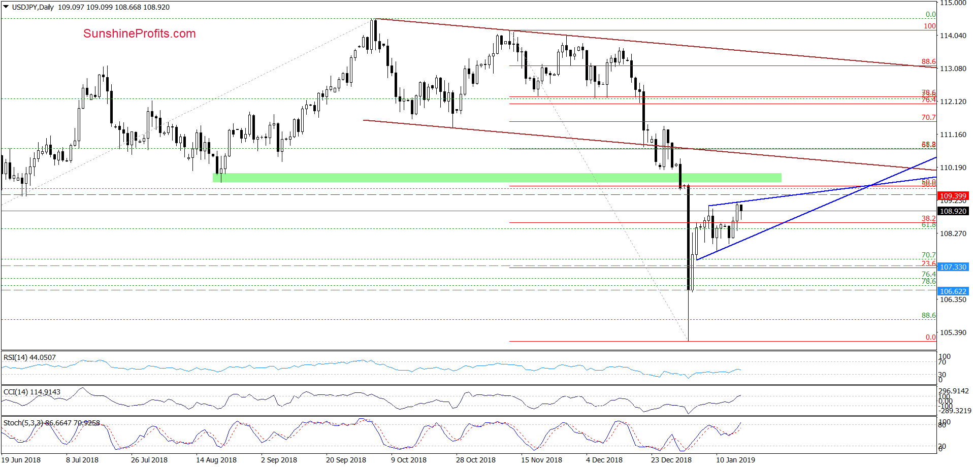 USD/JPY - daily chart