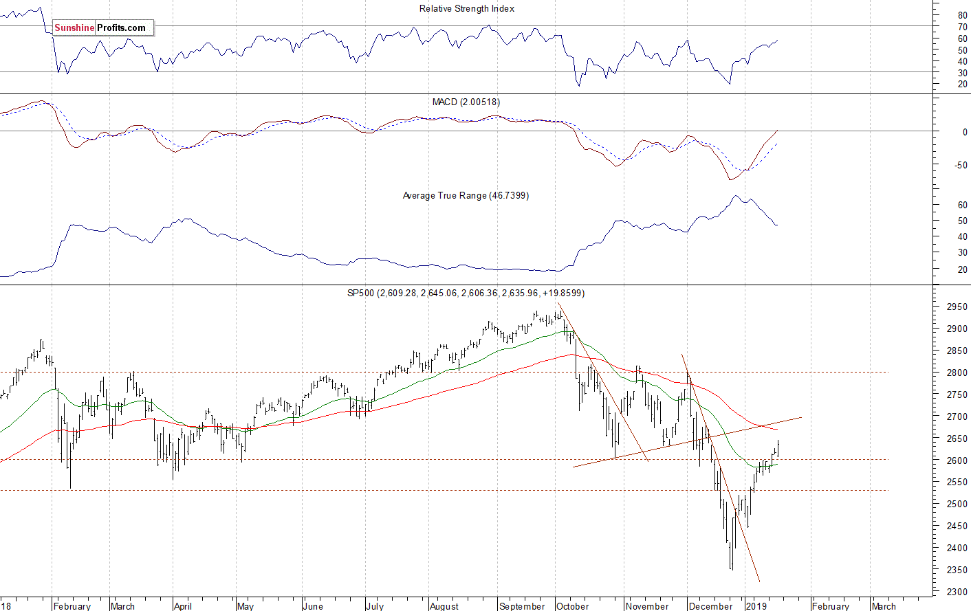 Daily S&P 500 index chart - SPX, Large Cap Index