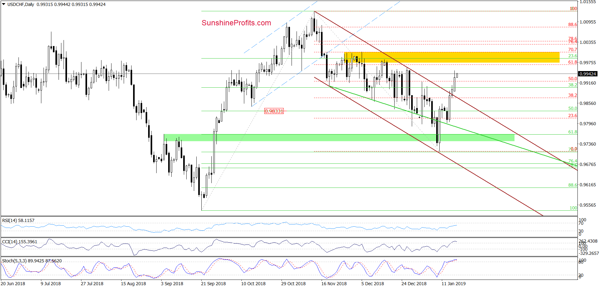 USD/CHF - daily chart