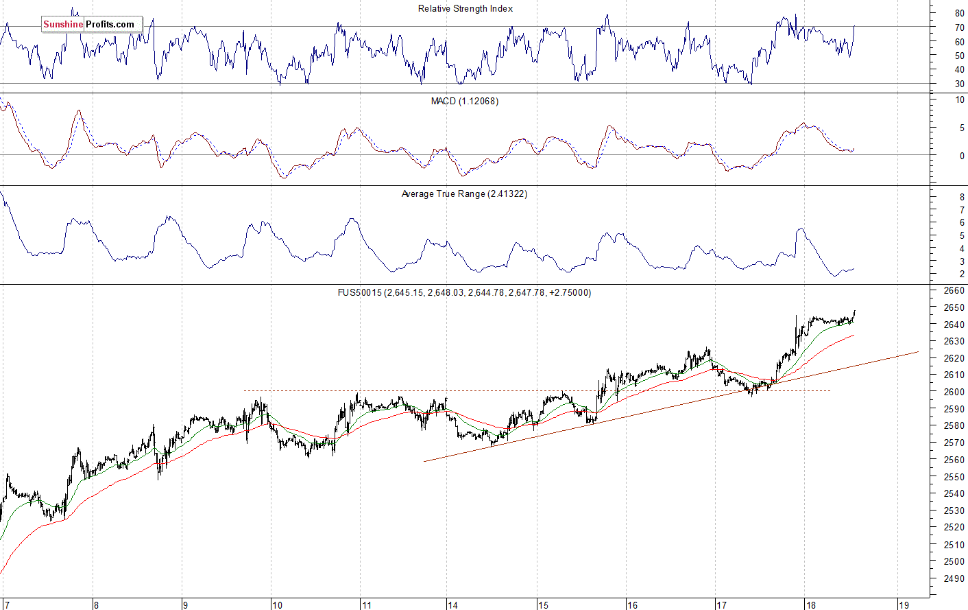 S&P 500 futures contract - S&P 500 index chart