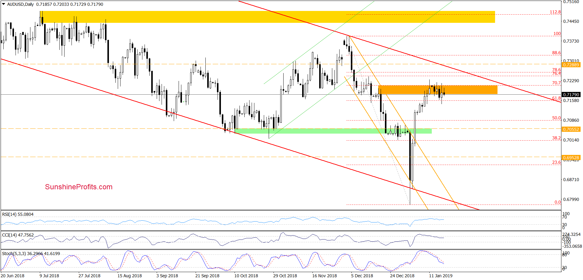 AUD/USD - daily chart