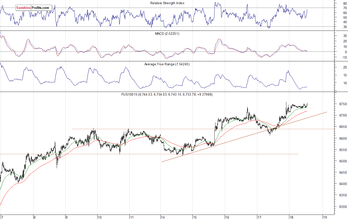 Nasdaq 100 futures contract - Nasdaq 100 index chart