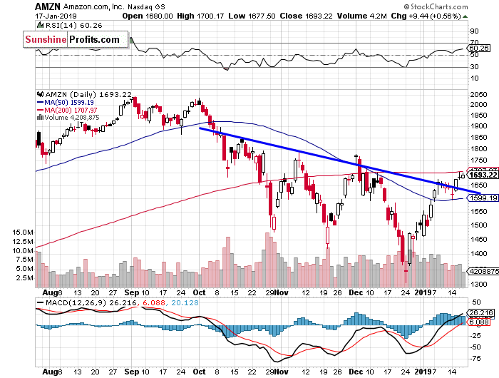 Daily Amazon.com, Inc. chart - AMZN