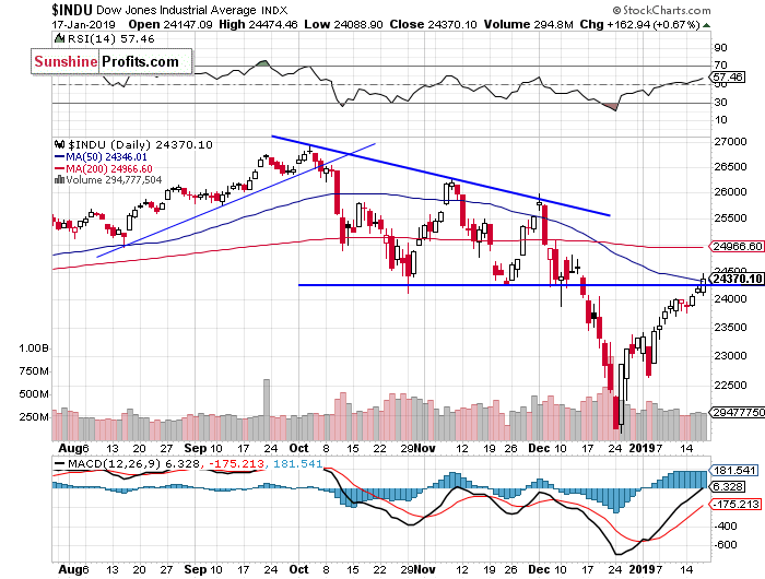 Daily DJIA index chart - DJIA, Blue-Chip Index