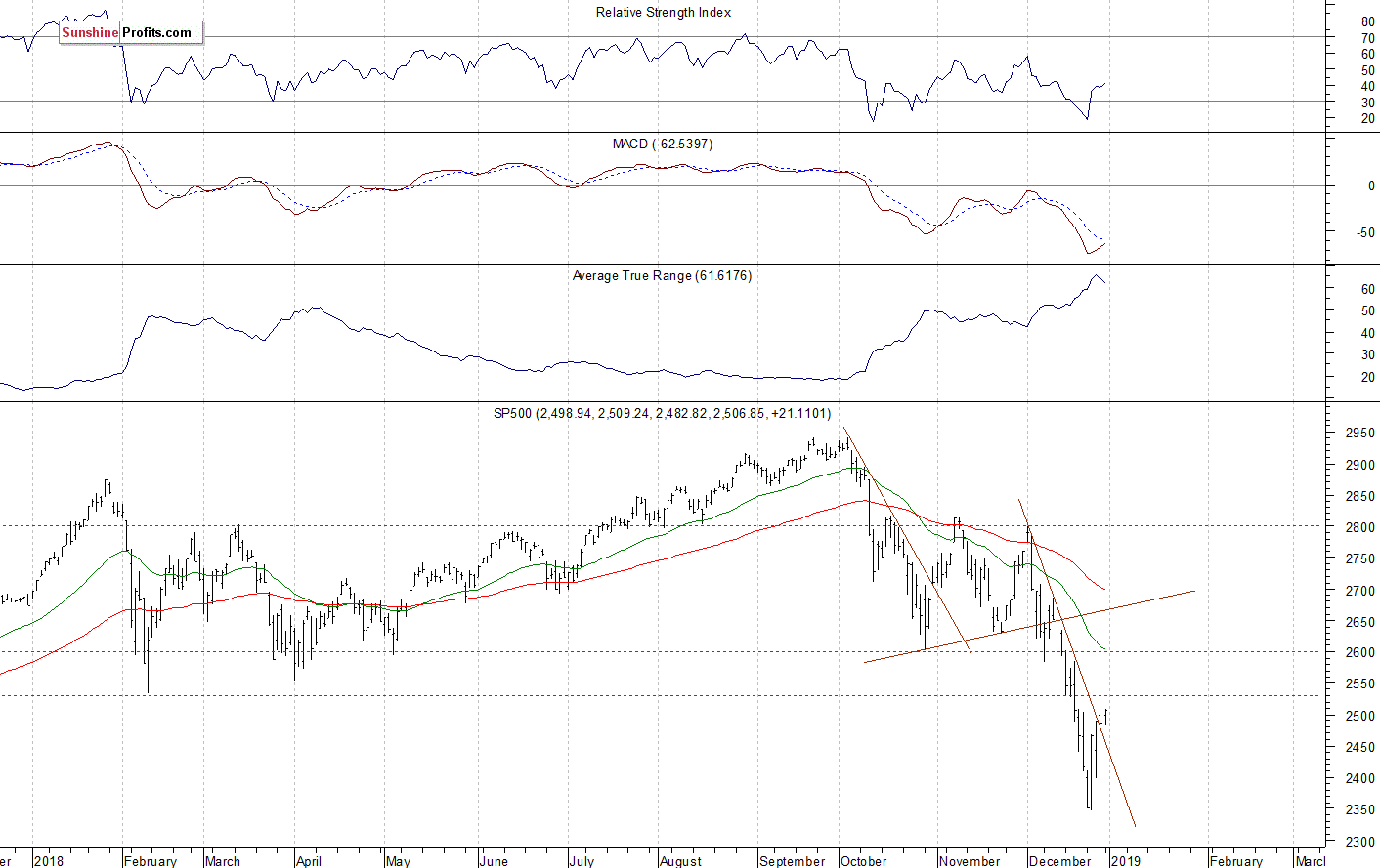 Daily S&P 500 index chart - SPX, Large Cap Index