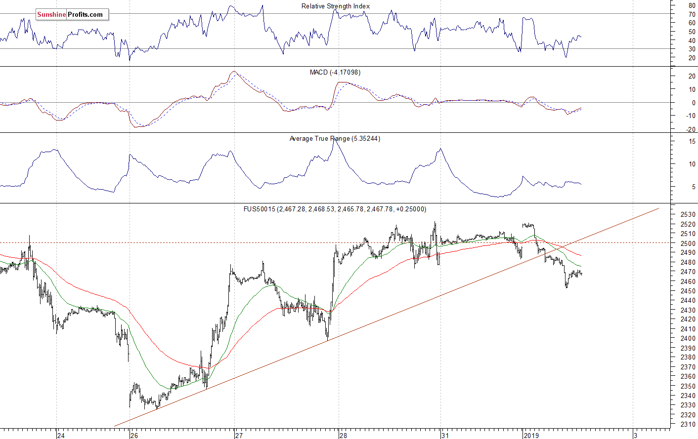 S&P 500 futures contract - S&P 500 index chart