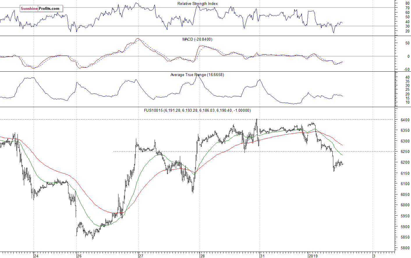 Nasdaq 100 futures contract - Nasdaq 100 index chart