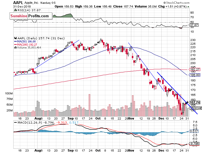 Daily Apple, Inc. chart - AAPL