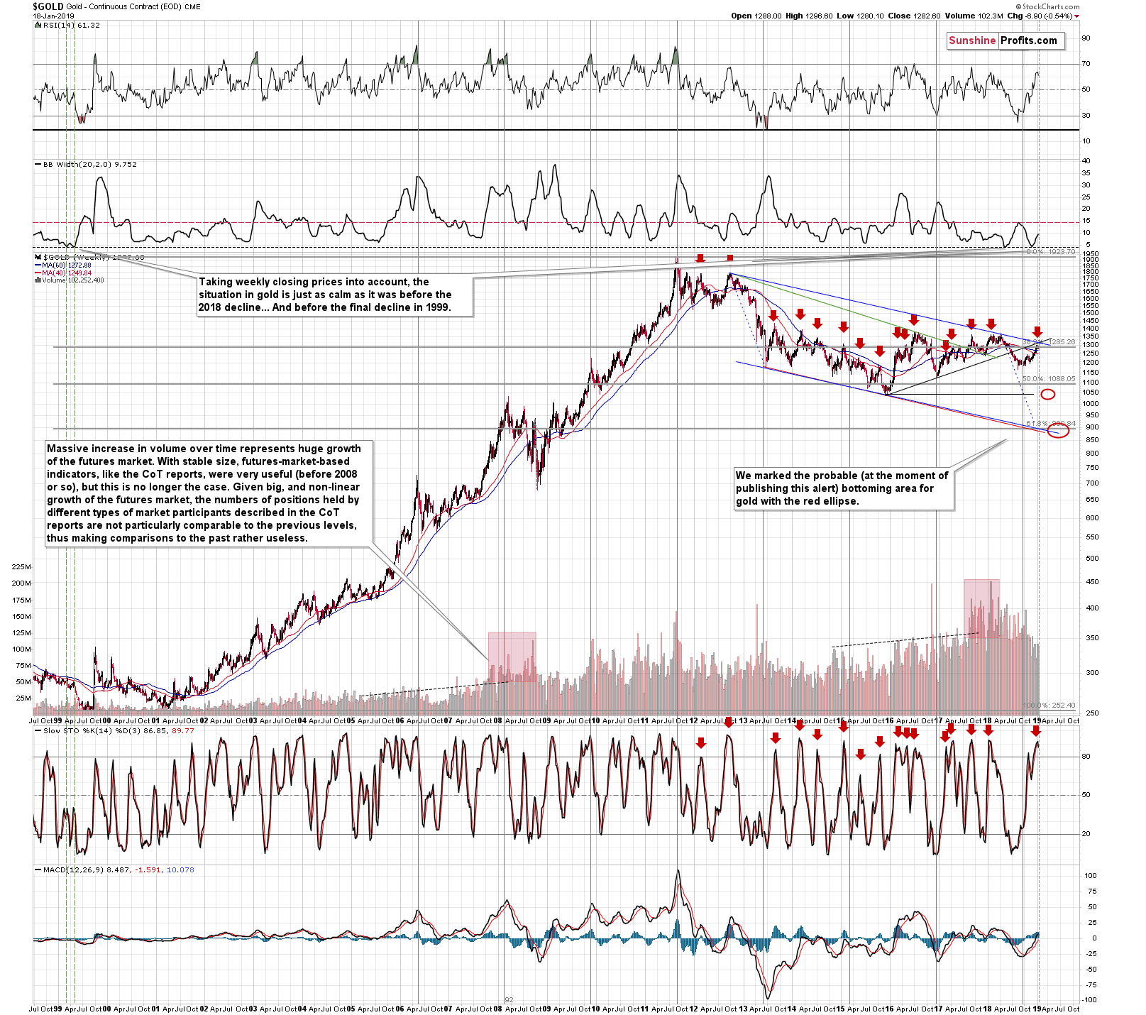 Gold - Continuous Contract