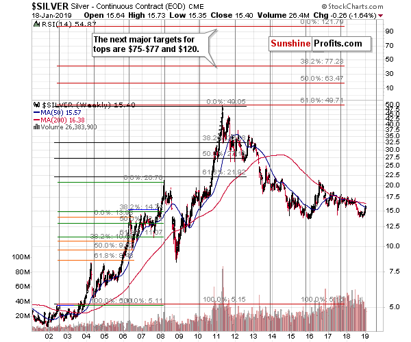 Silver - Continuous Contract