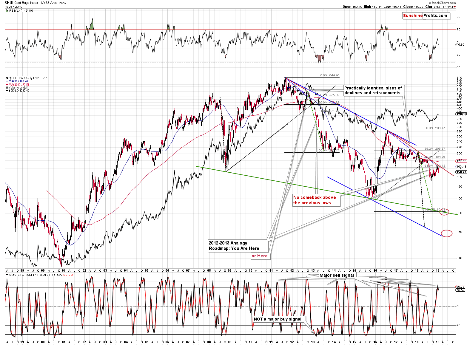 Gold Bugs Index