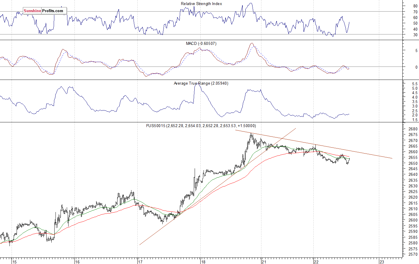 S&P 500 futures contract - S&P 500 index chart