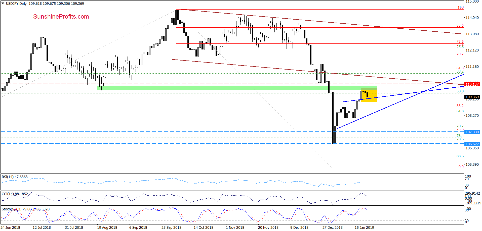 USD/JPY - daily chart