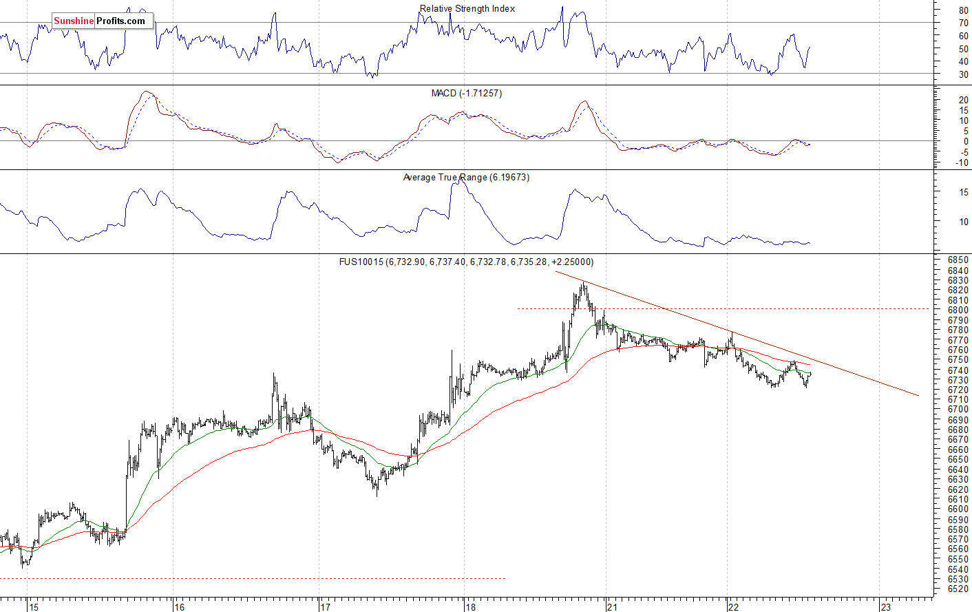 Nasdaq 100 futures contract - Nasdaq 100 index chart