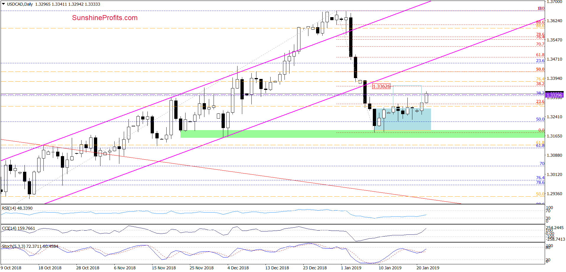 USD/CAD - daily chart