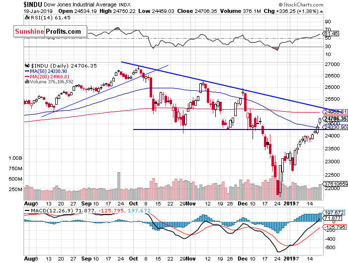 Daily DJIA index chart - DJIA, Blue-Chip Index