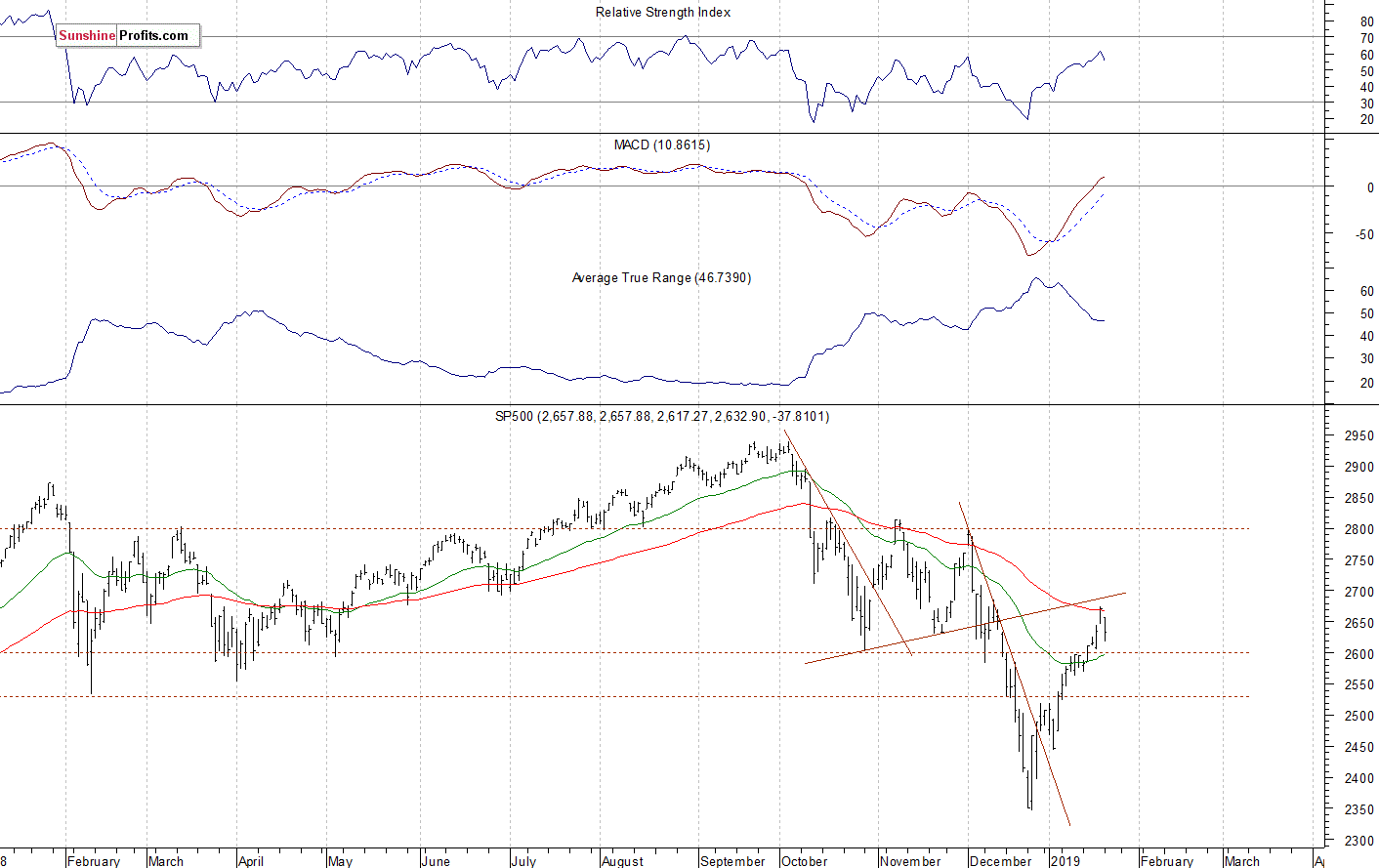 Daily S&P 500 index chart - SPX, Large Cap Index