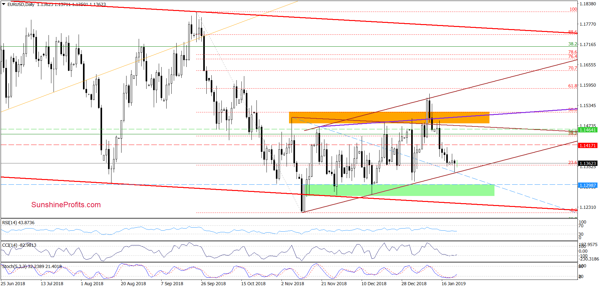 EUR/USD - daily chart