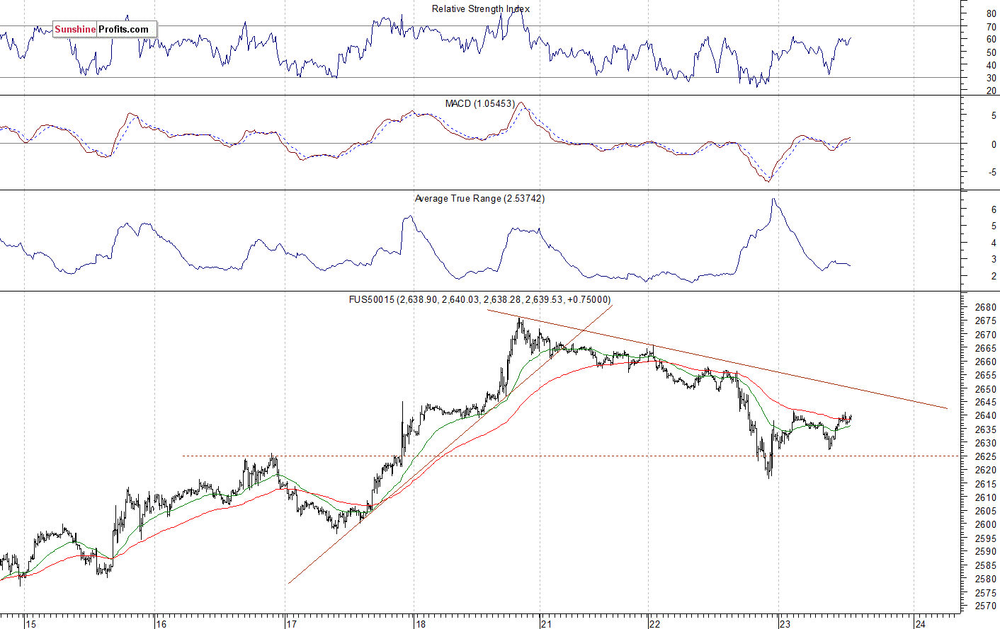 S&P 500 futures contract - S&P 500 index chart