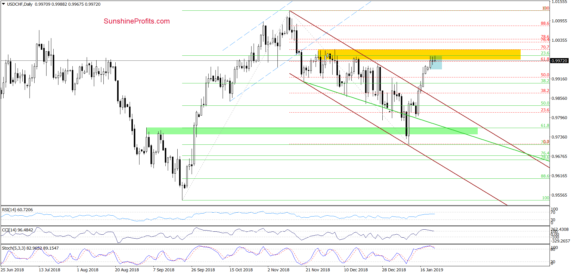 USD/CHF - daily chart