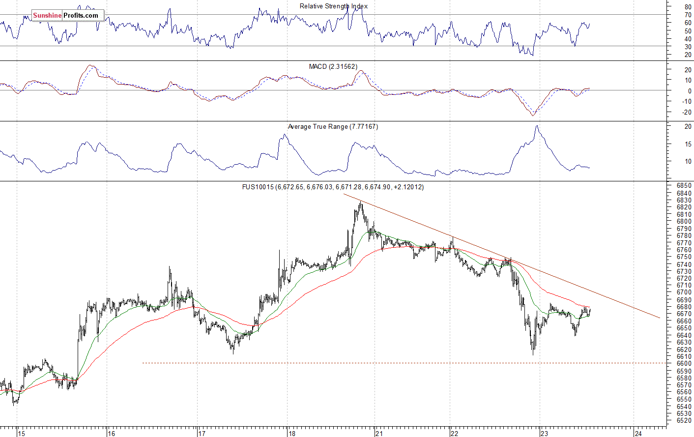 Nasdaq 100 futures contract - Nasdaq 100 index chart