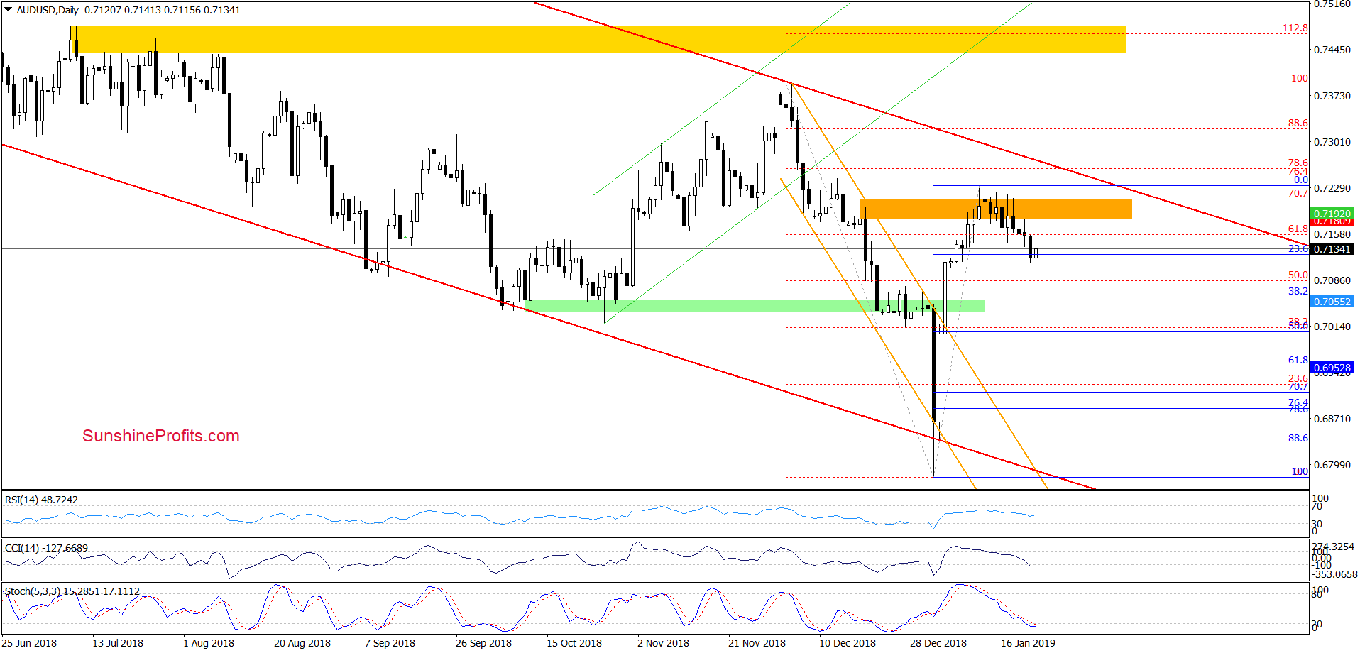 AUD/USD - daily chart