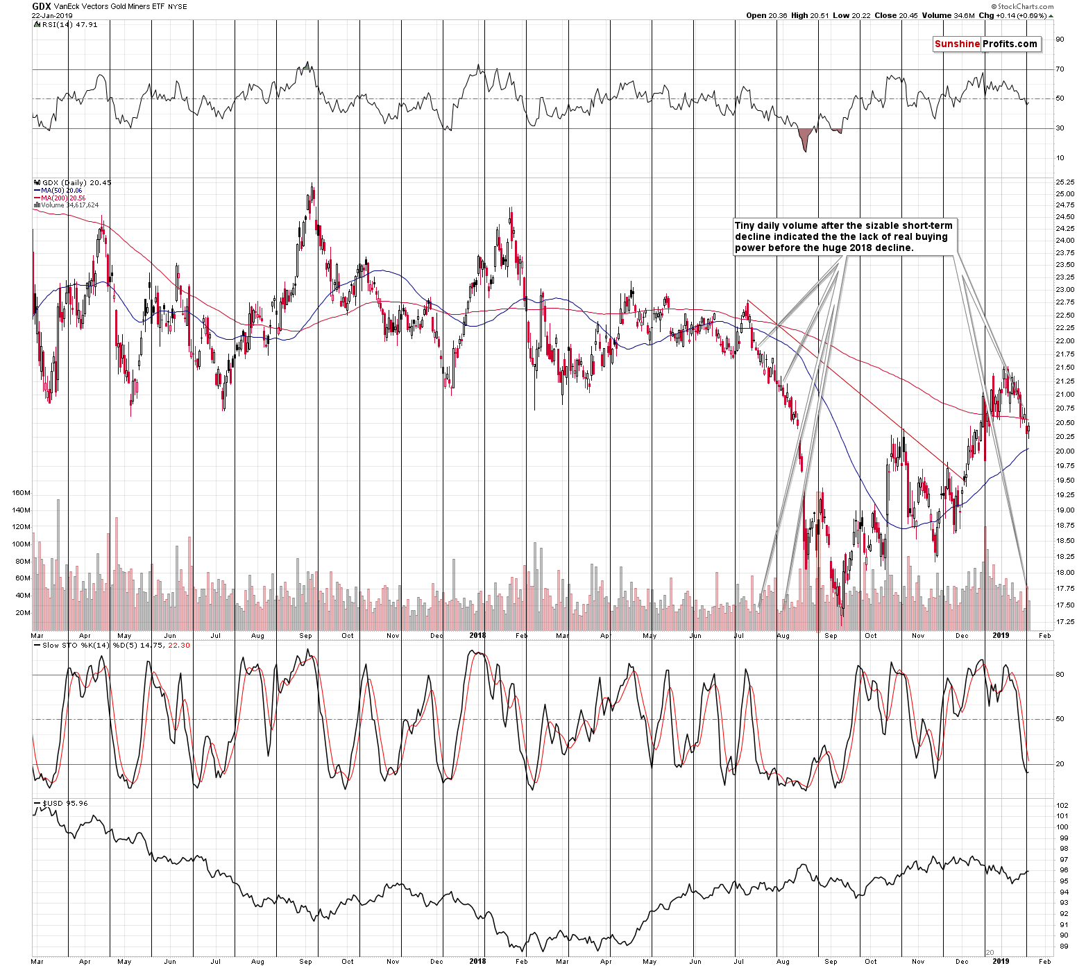 VanEck Vectors Gold Miners ETF