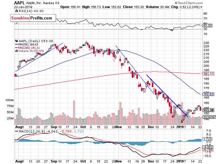 Daily Apple, Inc. chart - AAPL