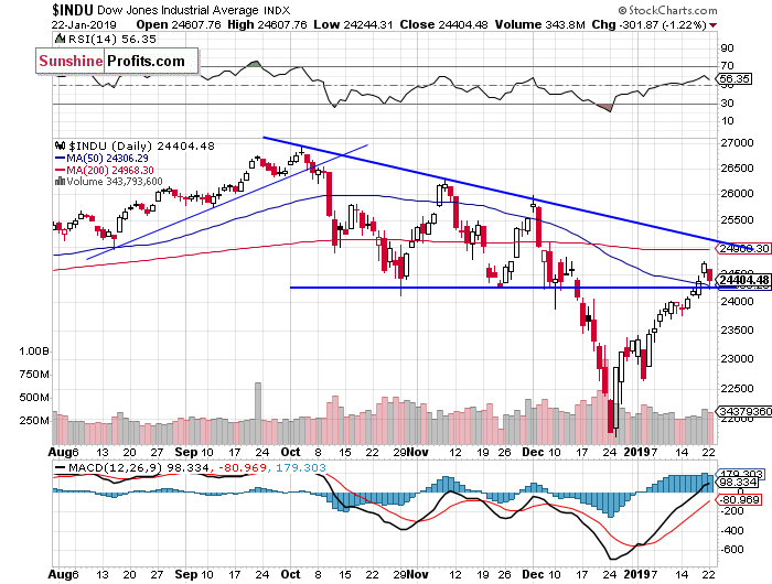 Daily DJIA index chart - DJIA, Blue-Chip Index