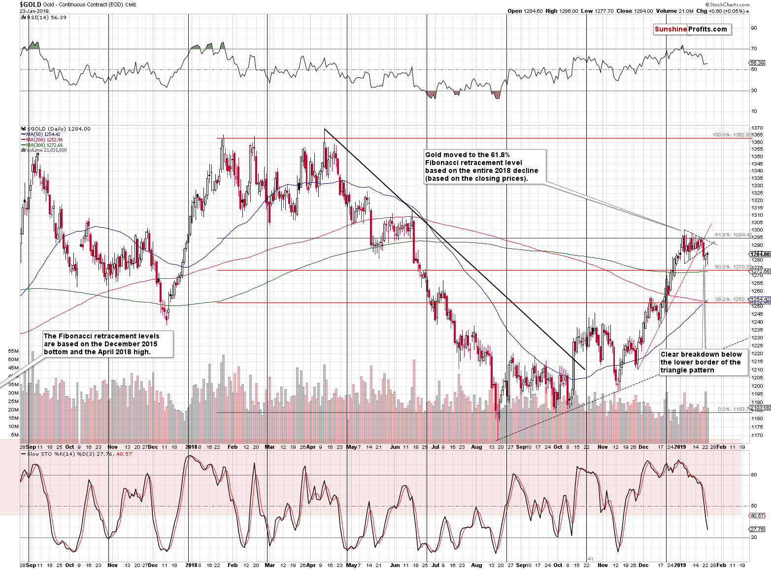 Gold - Continuous Contract