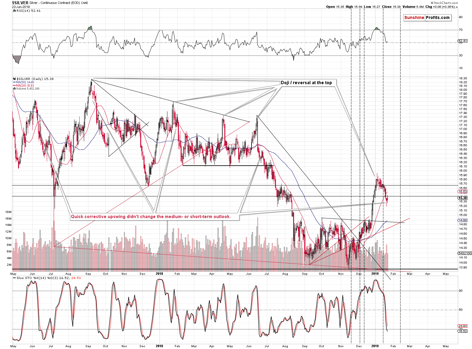 Silver - Continuous Contract