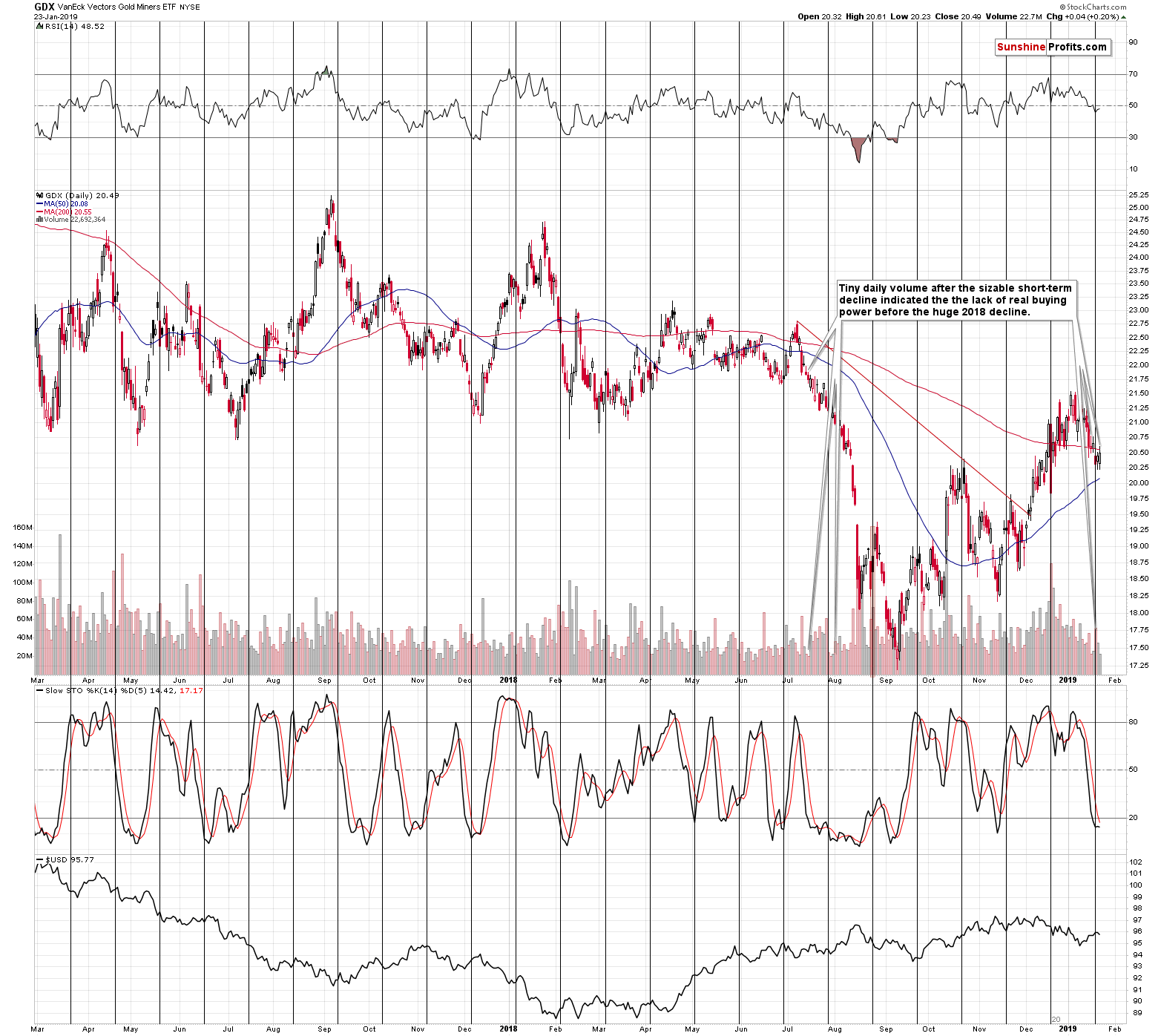 VanEck Vectors Gold Miners ETF