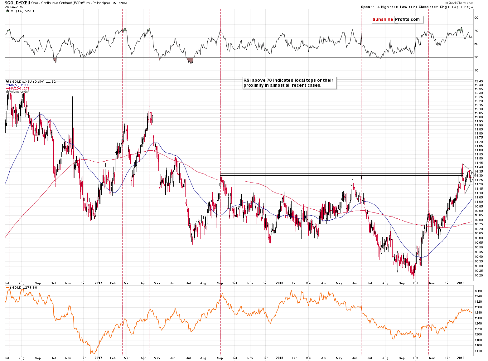 Gold - Continuous Contract/ Euro Philadelphia CME/INDX