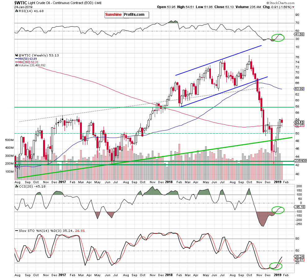 Light Crude Oil - Continuous Contract Weekly